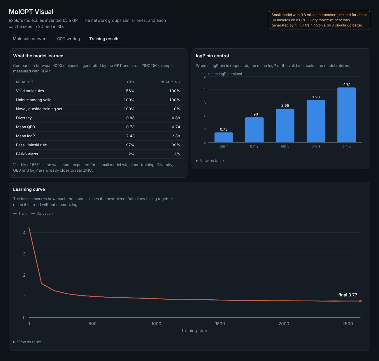 Training results page with a comparison table, the logP control chart and the learning curve